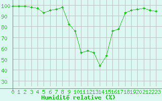 Courbe de l'humidit relative pour Aurillac (15)