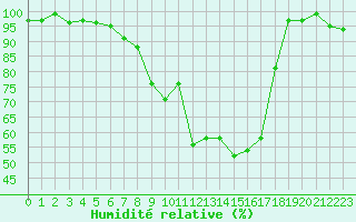 Courbe de l'humidit relative pour Scuol