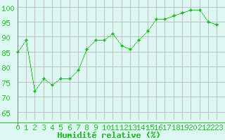 Courbe de l'humidit relative pour Johvi
