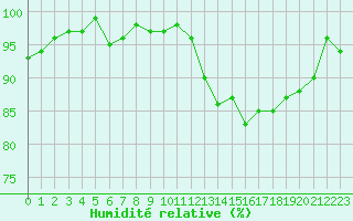 Courbe de l'humidit relative pour Renwez (08)
