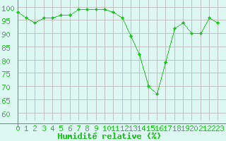 Courbe de l'humidit relative pour Brive-Souillac (19)