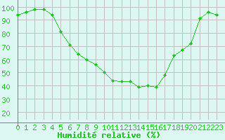Courbe de l'humidit relative pour Enontekio Nakkala
