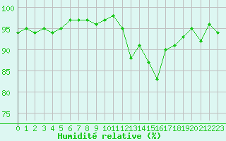 Courbe de l'humidit relative pour Thoiras (30)