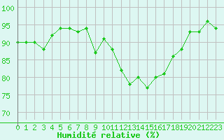 Courbe de l'humidit relative pour Miribel-les-Echelles (38)