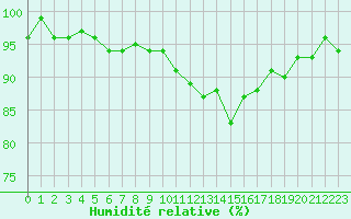 Courbe de l'humidit relative pour Bonnecombe - Les Salces (48)