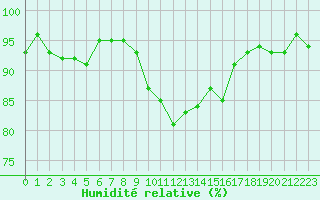 Courbe de l'humidit relative pour Soria (Esp)