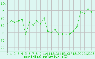 Courbe de l'humidit relative pour Glasgow (UK)