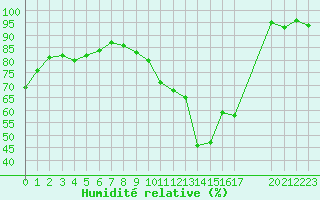 Courbe de l'humidit relative pour Saint-Julien-en-Quint (26)