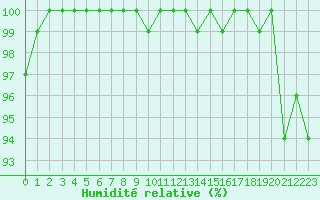 Courbe de l'humidit relative pour Spa - La Sauvenire (Be)