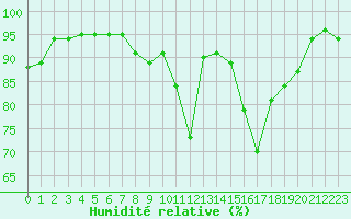 Courbe de l'humidit relative pour Glasgow (UK)
