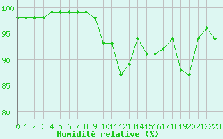 Courbe de l'humidit relative pour Charlwood