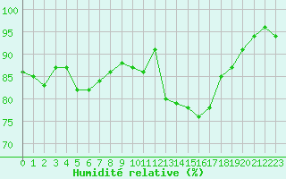 Courbe de l'humidit relative pour Guret Saint-Laurent (23)