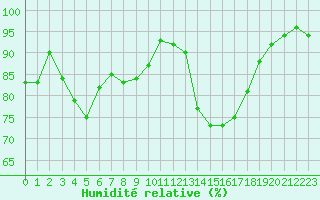 Courbe de l'humidit relative pour Saint-Dizier (52)