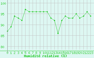 Courbe de l'humidit relative pour Lhospitalet (46)