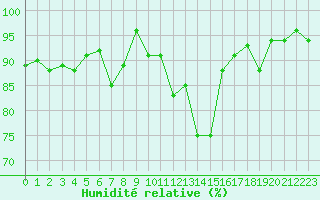 Courbe de l'humidit relative pour Soria (Esp)