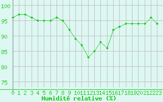 Courbe de l'humidit relative pour Dyranut