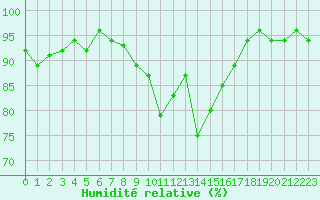 Courbe de l'humidit relative pour Davos (Sw)