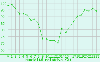 Courbe de l'humidit relative pour Plymouth (UK)