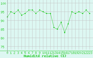 Courbe de l'humidit relative pour Saint-Antonin-du-Var (83)