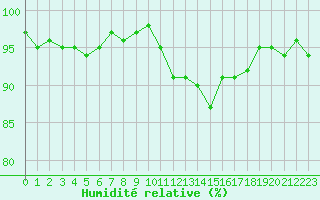 Courbe de l'humidit relative pour Courcouronnes (91)