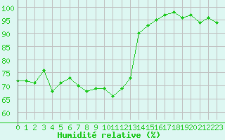 Courbe de l'humidit relative pour Blois (41)