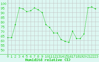 Courbe de l'humidit relative pour Lons-le-Saunier (39)