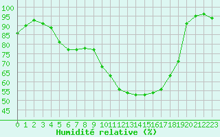 Courbe de l'humidit relative pour Lhospitalet (46)