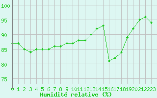 Courbe de l'humidit relative pour Trappes (78)