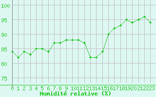 Courbe de l'humidit relative pour Lamballe (22)
