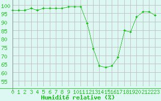 Courbe de l'humidit relative pour Mont-de-Marsan (40)