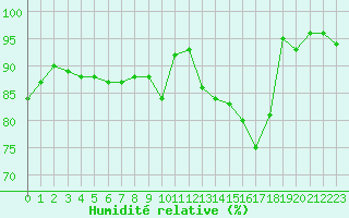 Courbe de l'humidit relative pour Courcouronnes (91)