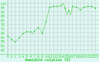 Courbe de l'humidit relative pour Rost Flyplass