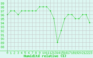 Courbe de l'humidit relative pour Pordic (22)