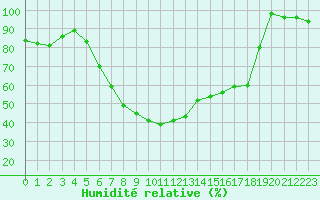 Courbe de l'humidit relative pour Hoek Van Holland