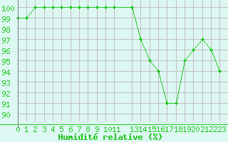 Courbe de l'humidit relative pour Saint-Quentin (02)