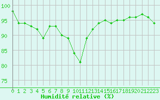 Courbe de l'humidit relative pour Ble / Mulhouse (68)