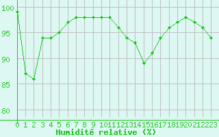 Courbe de l'humidit relative pour Dole-Tavaux (39)