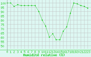 Courbe de l'humidit relative pour Berkenhout AWS