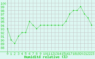 Courbe de l'humidit relative pour Baltasound