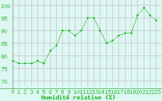 Courbe de l'humidit relative pour Magilligan