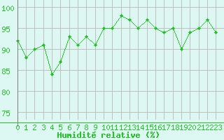 Courbe de l'humidit relative pour Ocna Sugatag