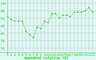 Courbe de l'humidit relative pour Mende - Chabrits (48)