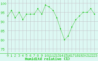 Courbe de l'humidit relative pour Saint-Nazaire-d'Aude (11)