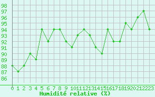 Courbe de l'humidit relative pour La Beaume (05)