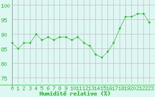 Courbe de l'humidit relative pour Angoulme - Brie Champniers (16)