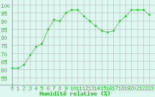 Courbe de l'humidit relative pour De Bilt (PB)