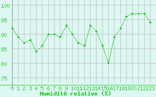 Courbe de l'humidit relative pour Herserange (54)
