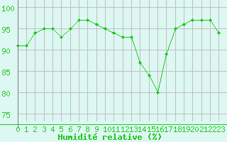 Courbe de l'humidit relative pour Ouessant (29)