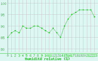 Courbe de l'humidit relative pour Abbeville (80)
