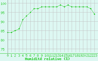 Courbe de l'humidit relative pour Quimper (29)